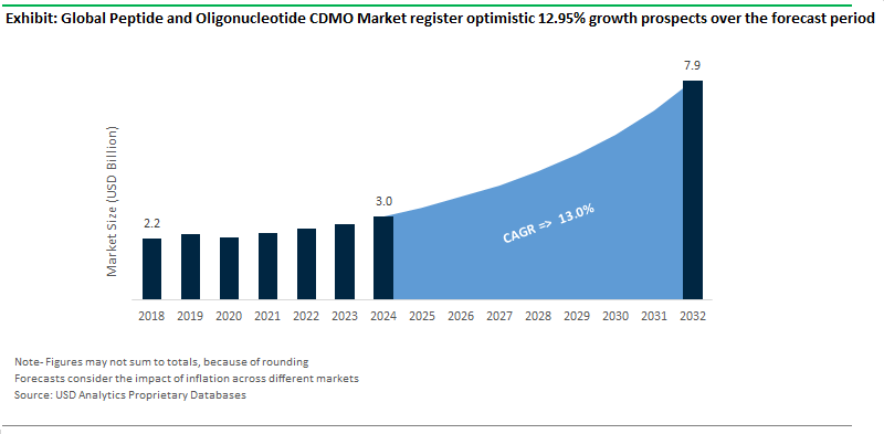 Peptide and Oligonucleotide CDMO Market Size Outlook